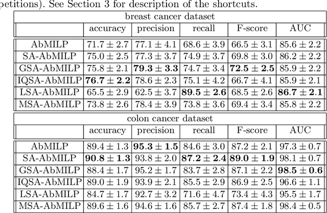 Figure 2 for Kernel Self-Attention in Deep Multiple Instance Learning