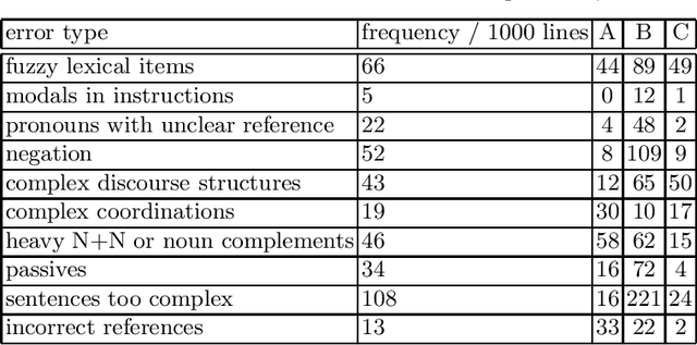 Figure 1 for Towards an Error Correction Memory to Enhance Technical Texts Authoring in LELIE