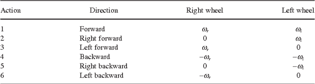 Figure 2 for Hands-on experiments on intelligent behavior for mobile robots