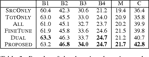 Figure 4 for Domain Adaptation for Neural Networks by Parameter Augmentation