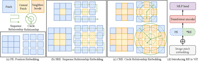 Figure 1 for Sequence and Circle: Exploring the Relationship Between Patches