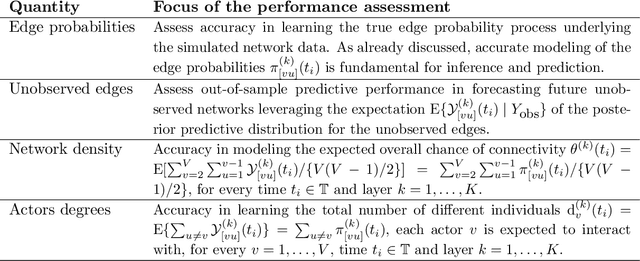 Figure 3 for Bayesian Learning of Dynamic Multilayer Networks