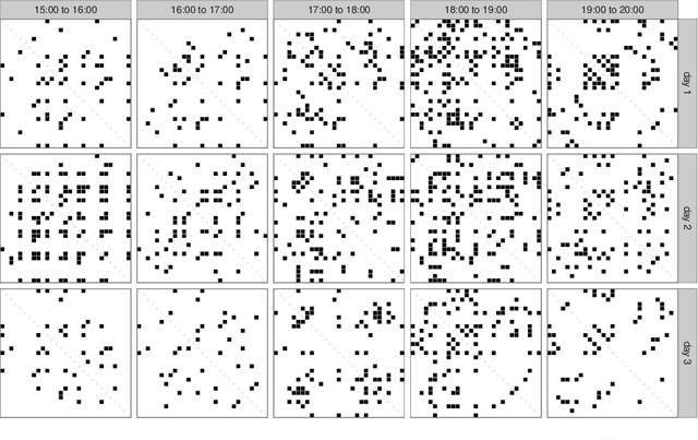 Figure 1 for Bayesian Learning of Dynamic Multilayer Networks