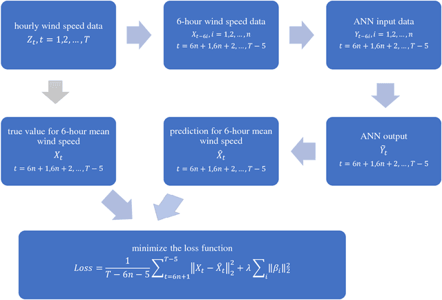 Figure 4 for Spatial-temporal wind field prediction by Artificial Neural Networks