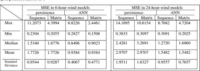 Figure 1 for Spatial-temporal wind field prediction by Artificial Neural Networks