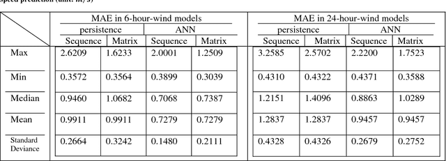 Figure 2 for Spatial-temporal wind field prediction by Artificial Neural Networks