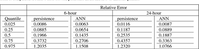 Figure 3 for Spatial-temporal wind field prediction by Artificial Neural Networks