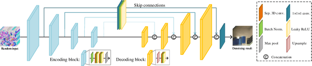 Figure 4 for Unsupervised Hyperspectral Mixed Noise Removal Via Spatial-Spectral Constrained Deep Image Prior