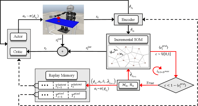 Figure 2 for Efficient Intrinsically Motivated Robotic Grasping with Learning-Adaptive Imagination in Latent Space