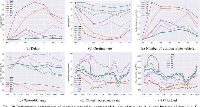 Figure 2 for Improving Operational Efficiency In EV Ridepooling Fleets By Predictive Exploitation of Idle Times