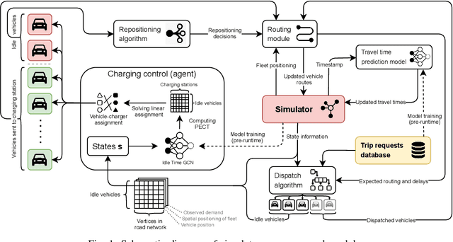 Figure 1 for Improving Operational Efficiency In EV Ridepooling Fleets By Predictive Exploitation of Idle Times