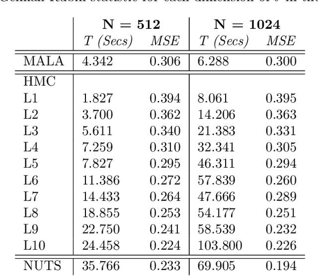 Figure 2 for Efficient Learning of the Parameters of Non-Linear Models using Differentiable Resampling in Particle Filters