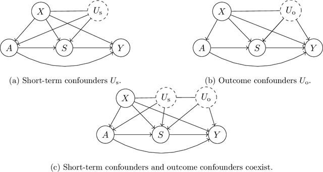 Figure 3 for Long-term Causal Inference Under Persistent Confounding via Data Combination