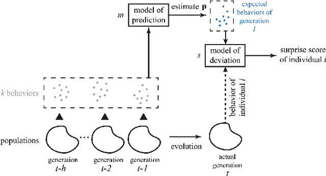 Figure 1 for Surprise Search for Evolutionary Divergence