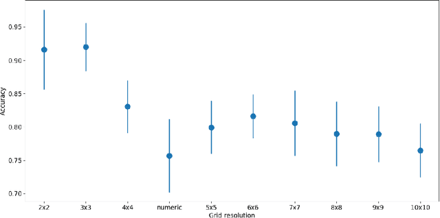 Figure 4 for The Effect of Visual Design in Image Classification