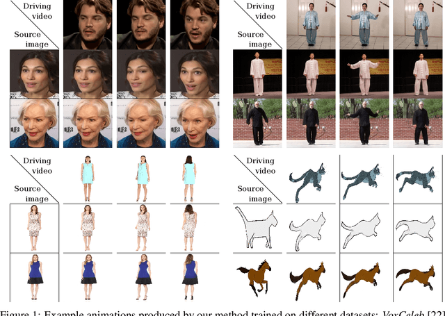 Figure 1 for First Order Motion Model for Image Animation