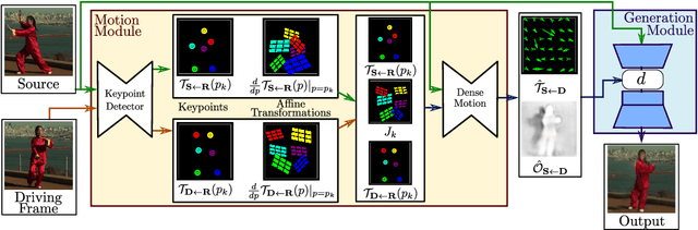 Figure 2 for First Order Motion Model for Image Animation