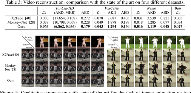 Figure 4 for First Order Motion Model for Image Animation