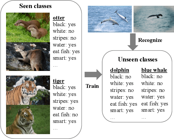 Figure 1 for Hierarchical Prototype Learning for Zero-Shot Recognition