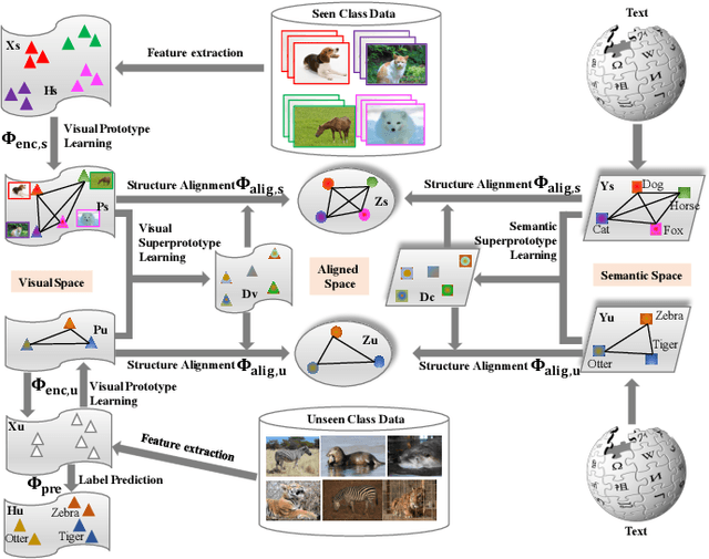 Figure 4 for Hierarchical Prototype Learning for Zero-Shot Recognition