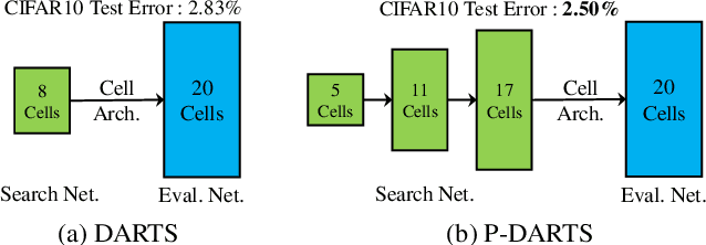 Figure 1 for Progressive Differentiable Architecture Search: Bridging the Depth Gap between Search and Evaluation