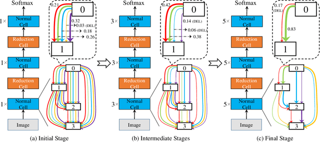 Figure 3 for Progressive Differentiable Architecture Search: Bridging the Depth Gap between Search and Evaluation