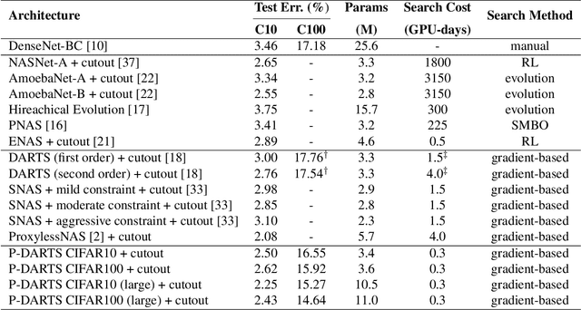 Figure 2 for Progressive Differentiable Architecture Search: Bridging the Depth Gap between Search and Evaluation