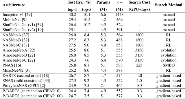 Figure 4 for Progressive Differentiable Architecture Search: Bridging the Depth Gap between Search and Evaluation