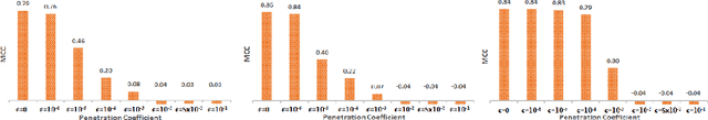 Figure 3 for Avoiding Occupancy Detection from Smart Meter using Adversarial Machine Learning
