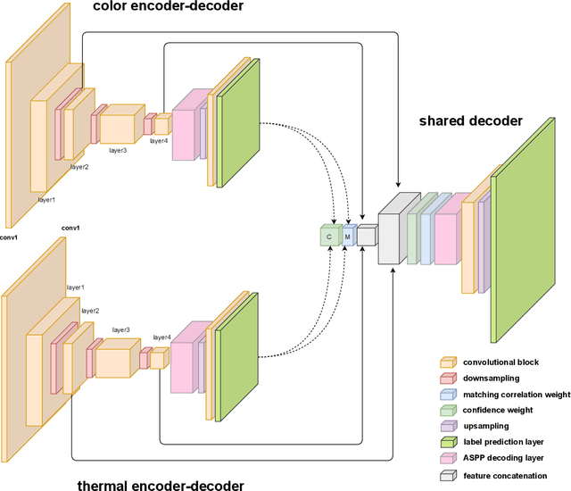 Figure 1 for DooDLeNet: Double DeepLab Enhanced Feature Fusion for Thermal-color Semantic Segmentation