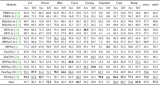 Figure 2 for DooDLeNet: Double DeepLab Enhanced Feature Fusion for Thermal-color Semantic Segmentation