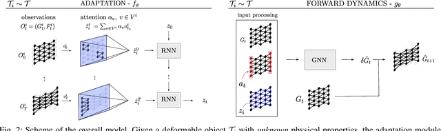 Figure 2 for EDO-Net: Learning Elastic Properties of Deformable Objects from Graph Dynamics