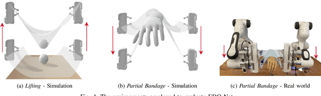 Figure 4 for EDO-Net: Learning Elastic Properties of Deformable Objects from Graph Dynamics