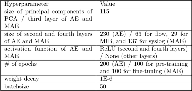 Figure 2 for Anomaly Detection and Interpretation using Multimodal Autoencoder and Sparse Optimization