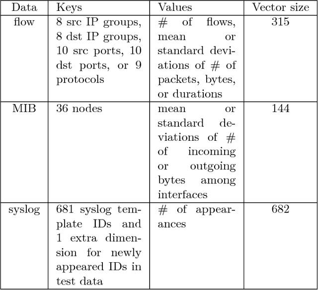 Figure 4 for Anomaly Detection and Interpretation using Multimodal Autoencoder and Sparse Optimization