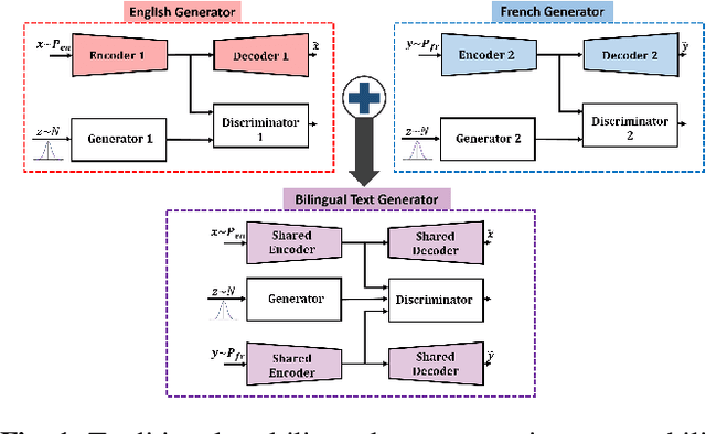 Figure 1 for From Unsupervised Machine Translation To Adversarial Text Generation
