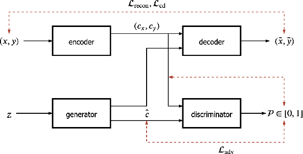 Figure 3 for From Unsupervised Machine Translation To Adversarial Text Generation