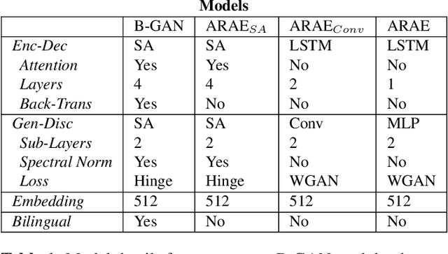 Figure 2 for From Unsupervised Machine Translation To Adversarial Text Generation