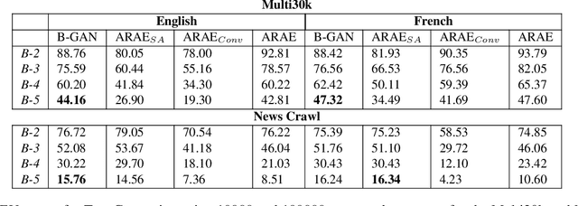 Figure 4 for From Unsupervised Machine Translation To Adversarial Text Generation