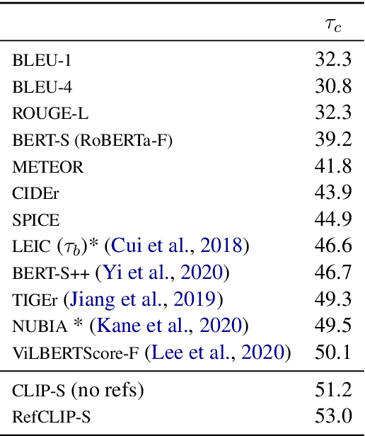 Figure 1 for CLIPScore: A Reference-free Evaluation Metric for Image Captioning