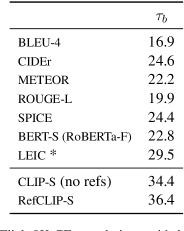 Figure 2 for CLIPScore: A Reference-free Evaluation Metric for Image Captioning