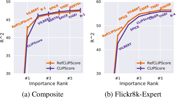 Figure 3 for CLIPScore: A Reference-free Evaluation Metric for Image Captioning