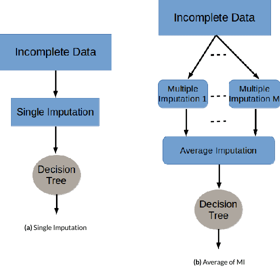 Figure 1 for Bootstrapping and Multiple Imputation Ensemble Approaches for Missing Data
