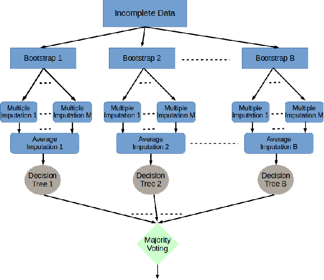 Figure 3 for Bootstrapping and Multiple Imputation Ensemble Approaches for Missing Data