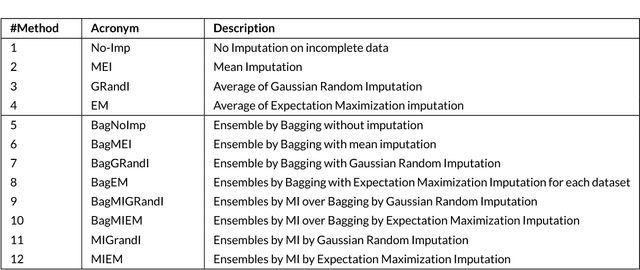 Figure 4 for Bootstrapping and Multiple Imputation Ensemble Approaches for Missing Data
