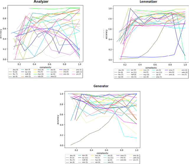 Figure 2 for Neural Morphology Dataset and Models for Multiple Languages, from the Large to the Endangered