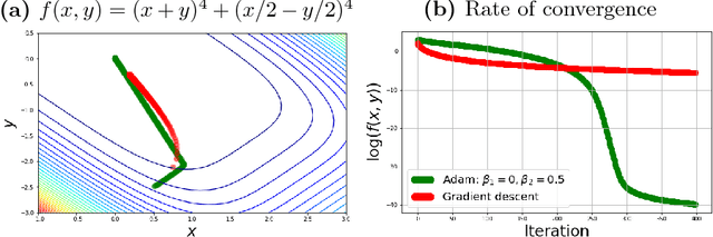 Figure 3 for A general system of differential equations to model first order adaptive algorithms
