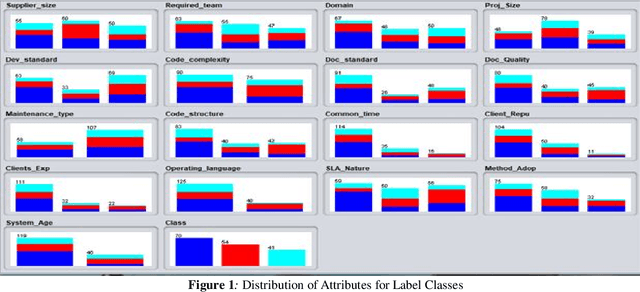 Figure 1 for Offshore Software Maintenance Outsourcing Predicting Clients Proposal using Supervised Learning