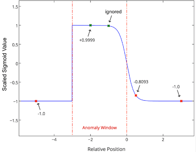 Figure 1 for Conformalized density- and distance-based anomaly detection in time-series data