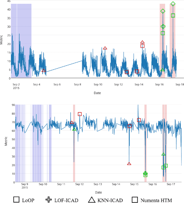 Figure 2 for Conformalized density- and distance-based anomaly detection in time-series data